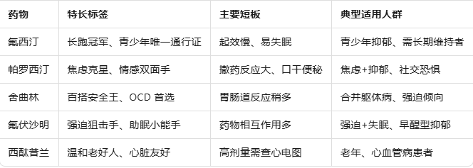 “五朵金花”抗抑郁药：一张图看懂谁是你的“本命药”