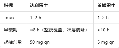 双星降临：莱博雷生 × 达利雷生——2025中国上市的新一代食欲素受体拮抗剂全面解析