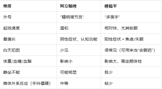 两把“钥匙”开一把“锁”？——一文看懂阿立哌唑与喹硫平怎么选