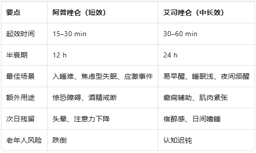 安睡双唑”辨分明：艾司唑仑 VS 阿普唑仑，一张表教你选对安眠药