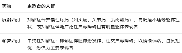 度洛西汀 vs 帕罗西汀：抑郁症用药，选对才能少走弯路