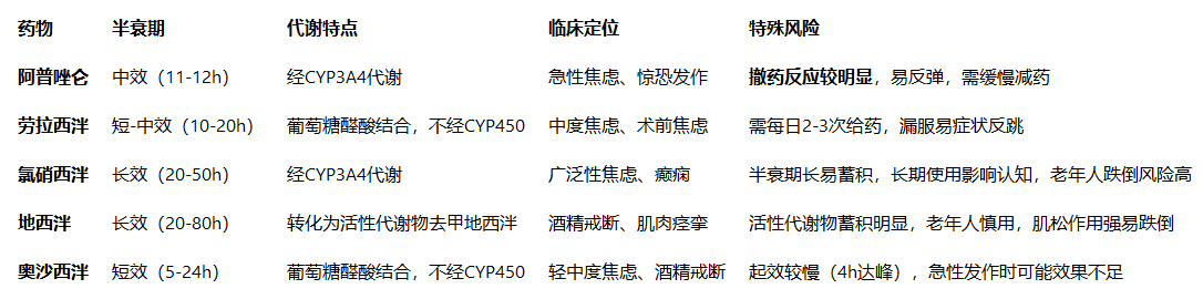 苯二氮䓬类抗焦虑药临床选择指南：从药代动力学看