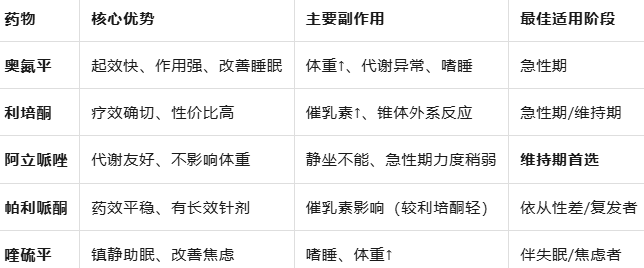 精神分裂症五大一线药物对比：如何选择最适合的治疗方案