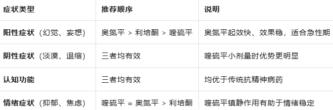 奥氮平、利培酮、喹硫平：精神分裂症的